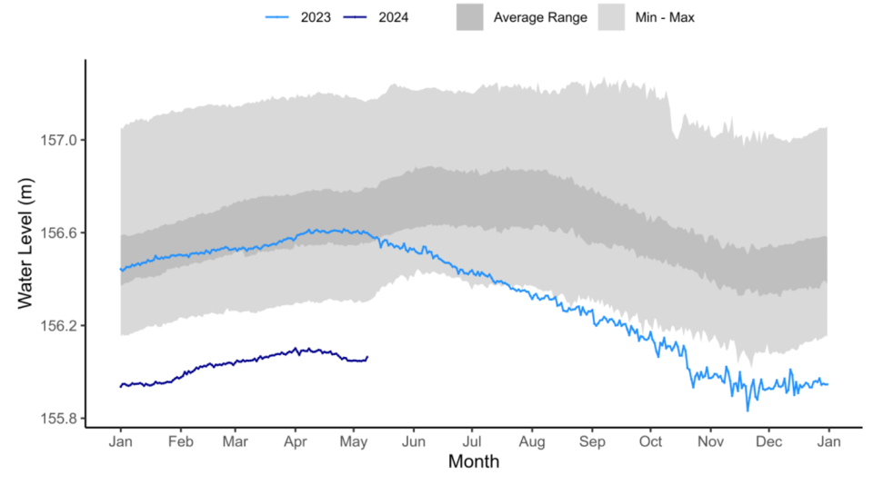 A graph provided by the GNWT on May 8, 2024 shows water level on Great Slave Lake at Yellowknife Bay.